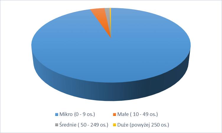 zatrudniające od 10 do 49 pracowników stanowią 3,5 % wszystkich przedsiębiorstw.