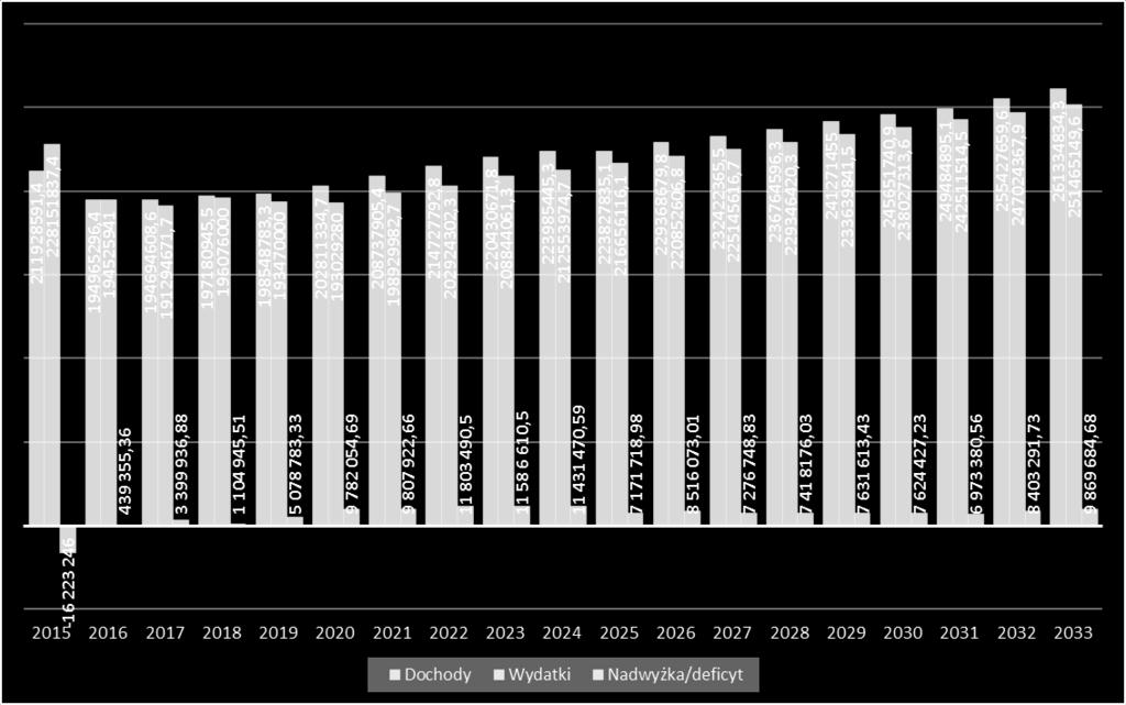 Prognoza stanu budżetu gminy Polkowice na lata 2015-2033 Źródło: Opracowanie własne na podstawie