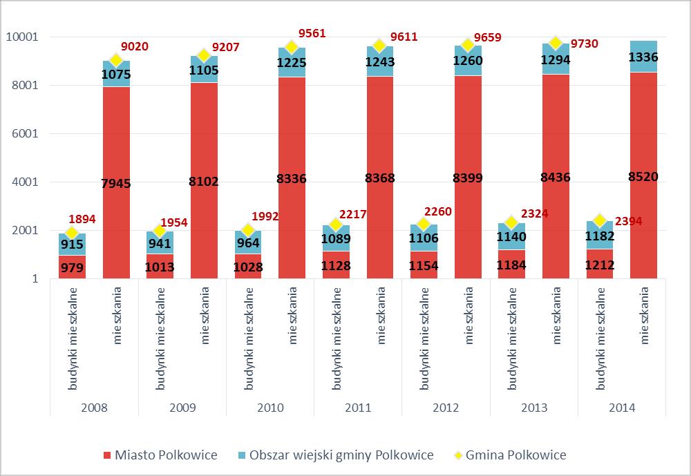 W 2014 r. na terenie gminy Polkowie znajdowały się 2394 budynki mieszkalne o łącznej liczbie mieszkań 9 856. Spośród nich na terenie miasta było położonych 1212 budynków z 8520 mieszkaniami.