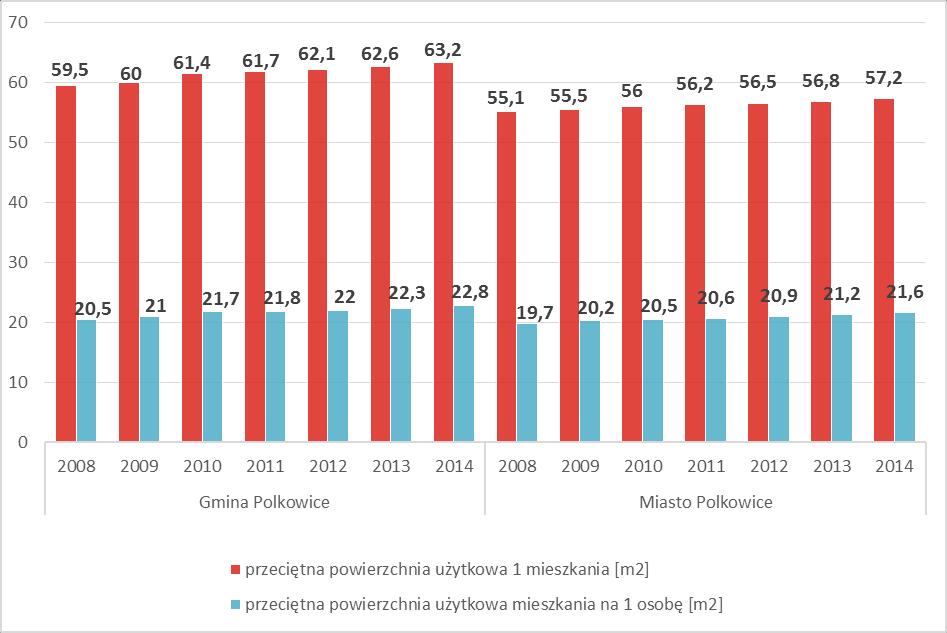 a w ostatnim roku już 22,8 oznacza to wzrost o 10,1%. Natomiast dla miasta wartości tego wskaźnika wynoszą odpowiednio 19,7m 2 w 2008 r. oraz 21,6% w 2014 r., czyli wzrost o 8,8%. Wykres 32.