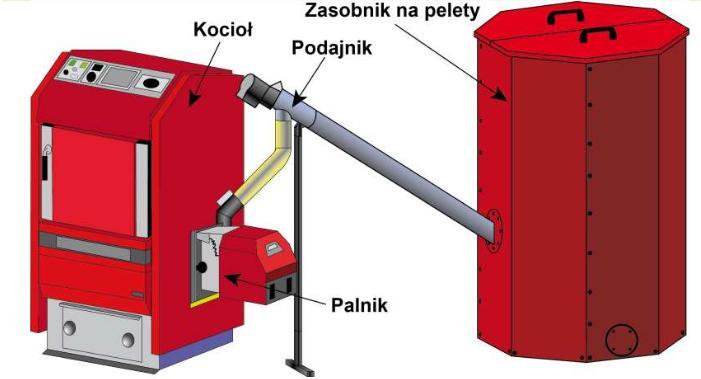 kotły z dolnym spalaniem osiągające sprawności ok 70-75%, które spalają biomasę oszczędniej, ponieważ mają wydłużony czas spalania; kotły z podajnikiem osiągające sprawność ok 75-82%, zwane są