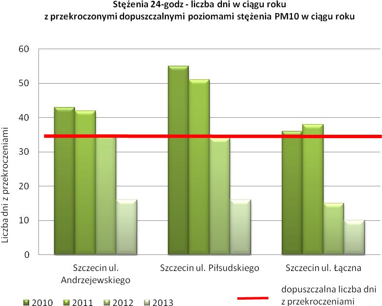 Rysunek 11 Liczba z dni w ciągu roku ze stwierdzonymi przekroczeniami dopuszczalnego 24- godzinnego stężenia PM10 na stacjach pomiarowych zlokalizowanych w ie w latach 2010-2013 140 140