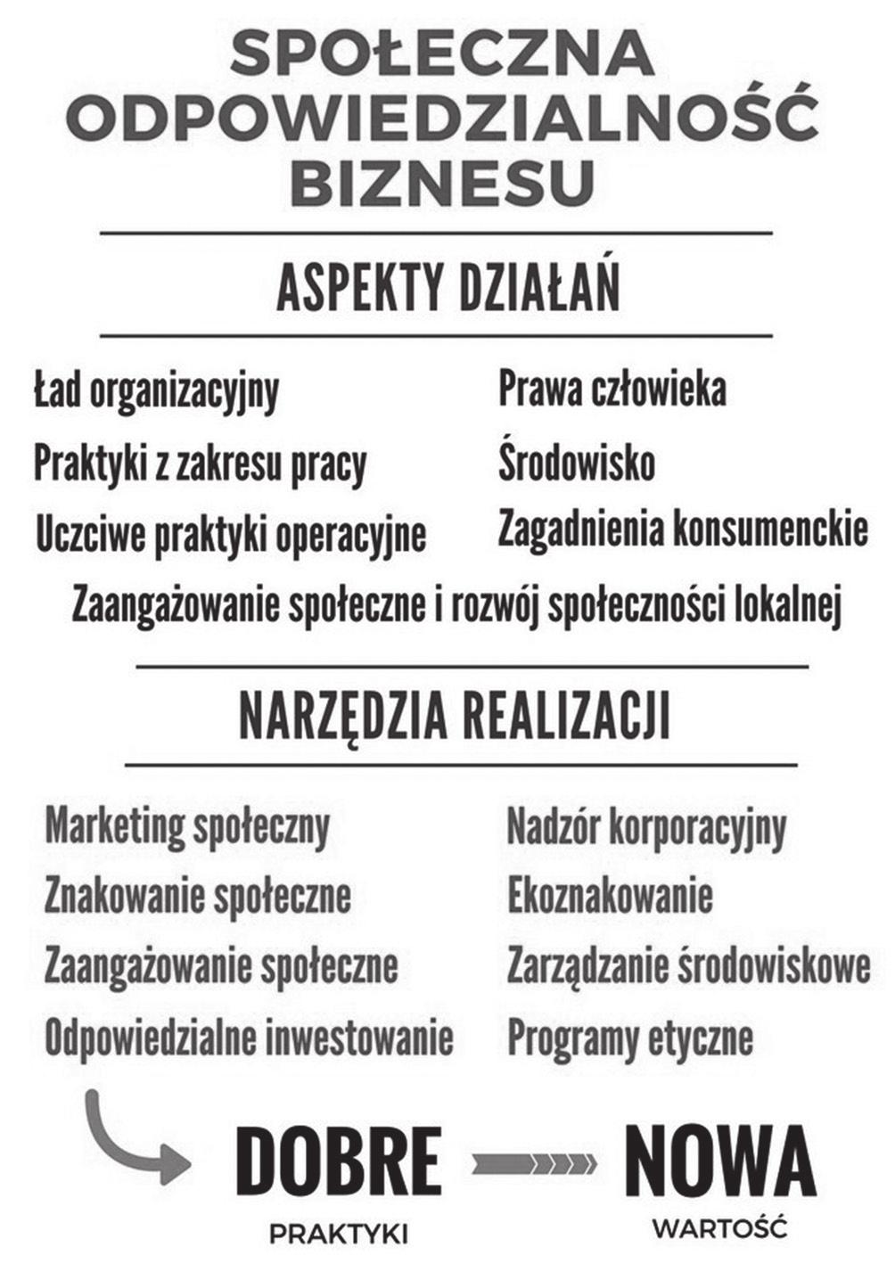 Katarzyna Turoń, Piotr Czech Doskonalenie funkcjonowania przedsiębiorstwa... Rysunek 1. Aspekty związane ze społeczną odpowiedzialnością biznesu wraz z narzędziami realizacji koncepcji Rysunek 2.