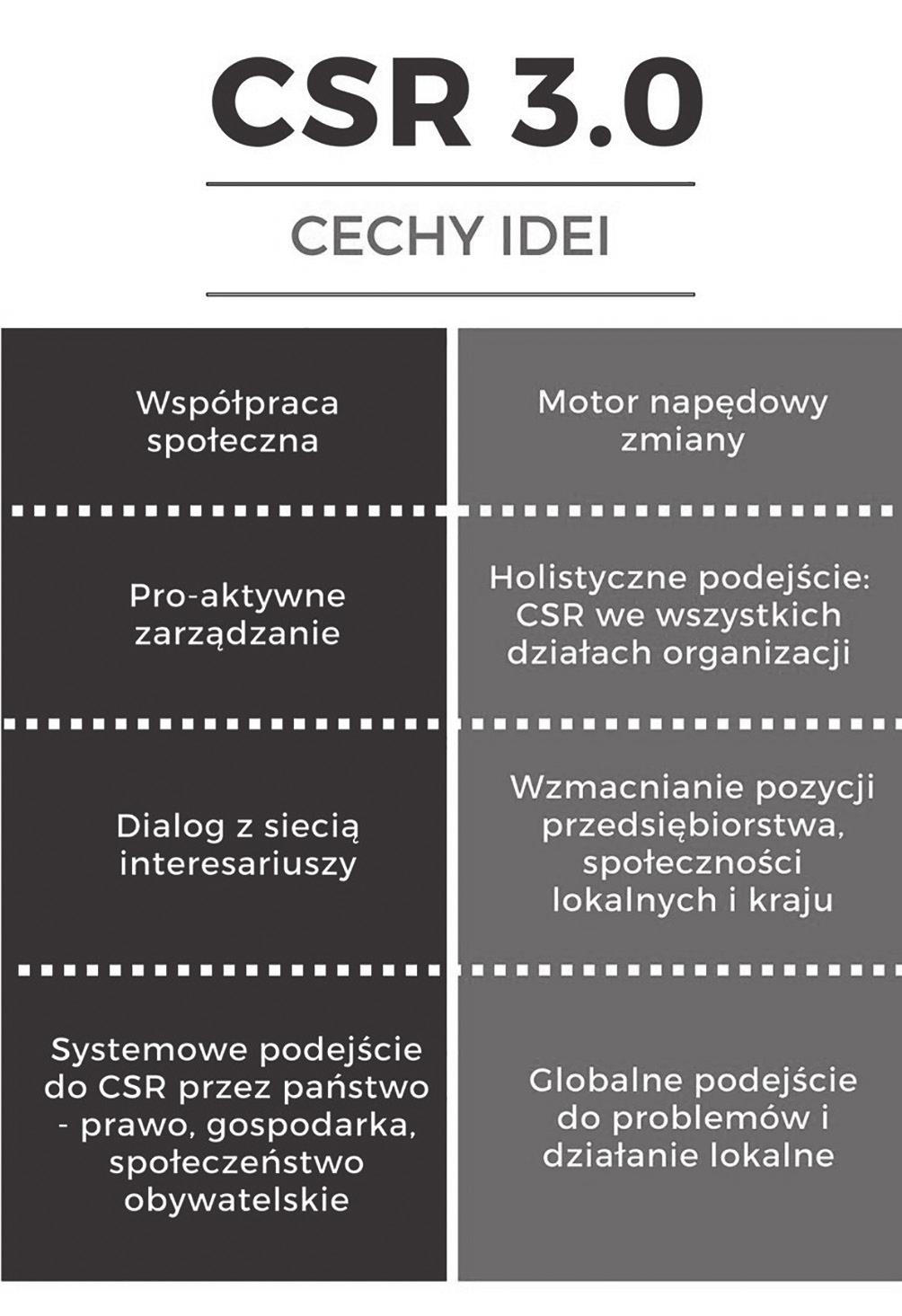 stywany jest standard AA1000, który stanowi narzędzie przydatne we współpracy z interesariuszami, wskazując konkretne sposoby dialogu.