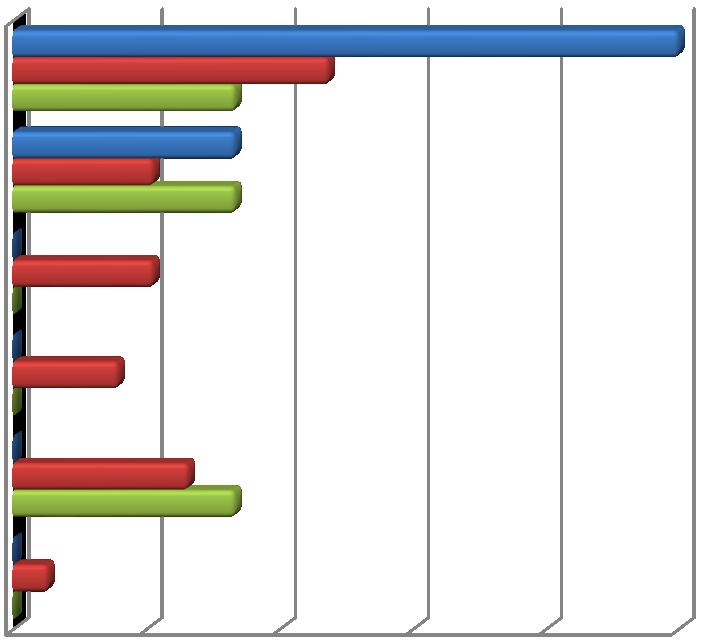 Osoby kontynuujące naukę Wśród 108 badanych absolwentów Wydziału Farmaceutycznego 25 osób kontynuuje naukę (3 osoby z Analityki Medycznej, 19 osób z Farmacji, 3 osoby z Kosmetologii), z czego 22