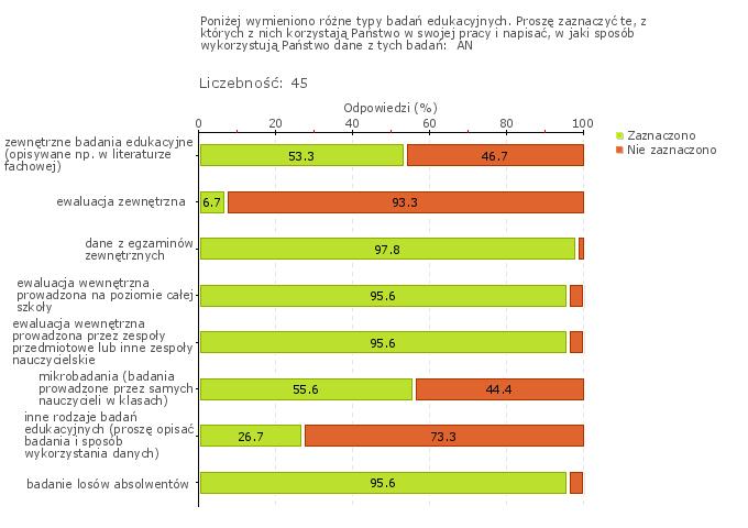 Obszar badania: W szkole lub placówce wykorzystuje się wyniki badań zewnętrznych Prowadzone badania zewnętrzne jak i wewnętrzne mają duży wpływ na organizację i pracę szkoły.