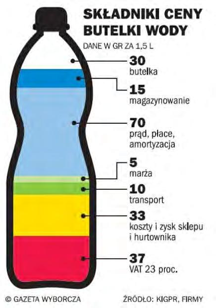 Załącznik 3. Składniki ceny butelki wody (podane w groszach za 1,5 L) Źródło: http://ekologika.edu.pl/pij-wode-z-kranu/ (dostęp 02.01.2017) Załącznik 4.