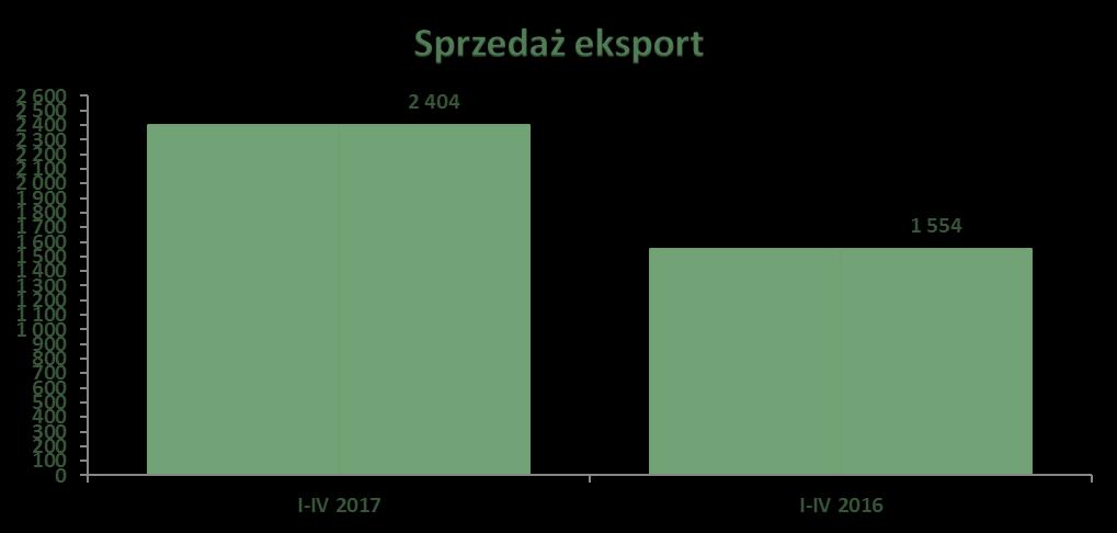Sprzedaż eksportowa w okresie styczeń - kwiecień 2017 r. wyniosła 2.404 tys.
