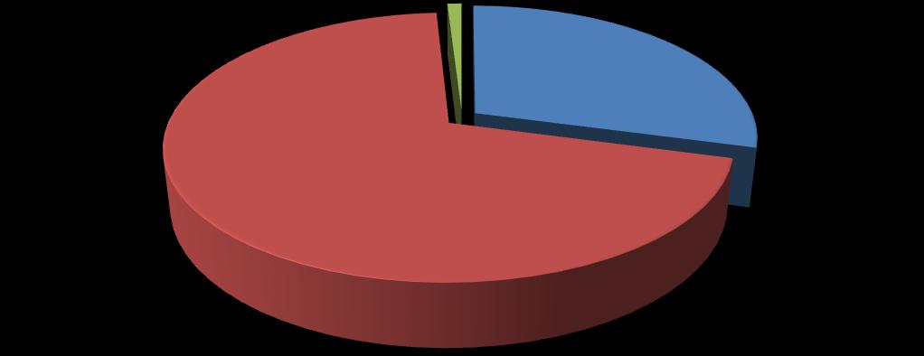 projektów inwestycyjnych (70%), projekty targowe stanowią 29%, a doradcze 1% ogólnej liczby podpisanych umów.