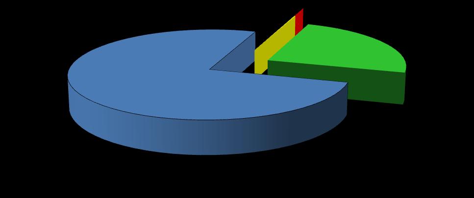 przedsiębiorstwa 70% Wykres nr 20 % udział alokacji na poszczególne kategorie interwencji realizowane w ramach poddziałań przeznaczonych dla przedsiębiorców Udział