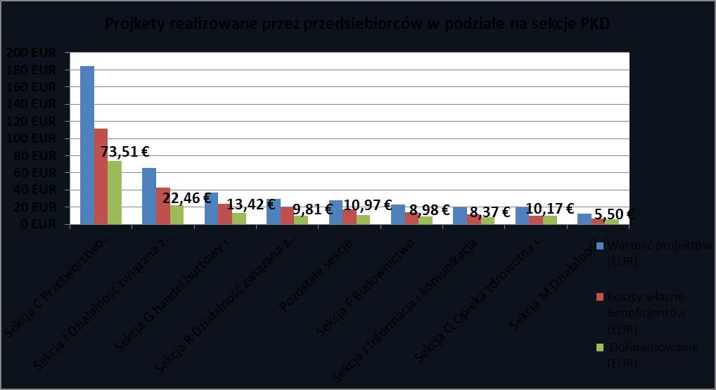 projekty realizowane w branży sklasyfikowanej w sekcji R Działalność związana z kulturą rozrywką i rekreacją, gdzie średnia wartość projektu