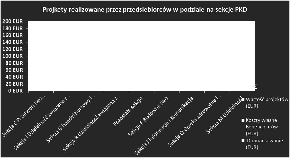 Większość tych projektów była wyłoniona w ramach konkursów ogłaszanych w Poddziałaniu 3.2.1.