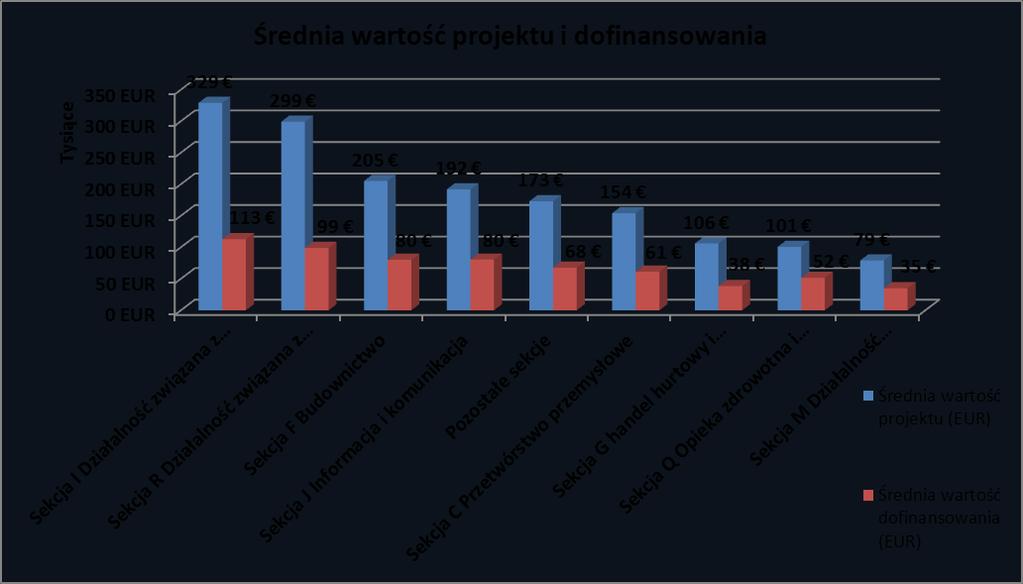 Wykres nr 33 Średnia wartość projektu i średnia wartość dofinansowania w podziale na sekcje PKD 5.