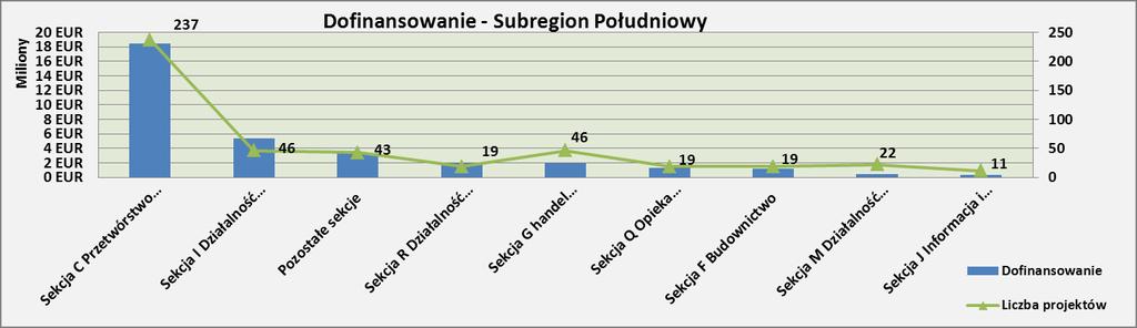 Tabela nr 5 Projekty w podziale na sekcje PKD w subregionie Południowym Sekcja Wartość projektów Południowy Dofinansowanie Liczba projektów Sekcja C Przetwórstwo przemysłowe 48 077 640,83 EUR 18 403