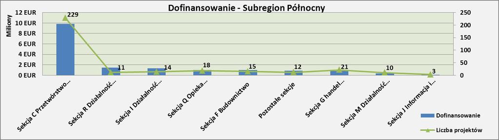 Tabela nr 6 Projekty w podziale na sekcje PKD w subregionie Północnym Sekcja Wartość projektów Północny Dofinansowanie Liczba projektów Sekcja C Przetwórstwo przemysłowe 24 133 400,97 EUR 9 852