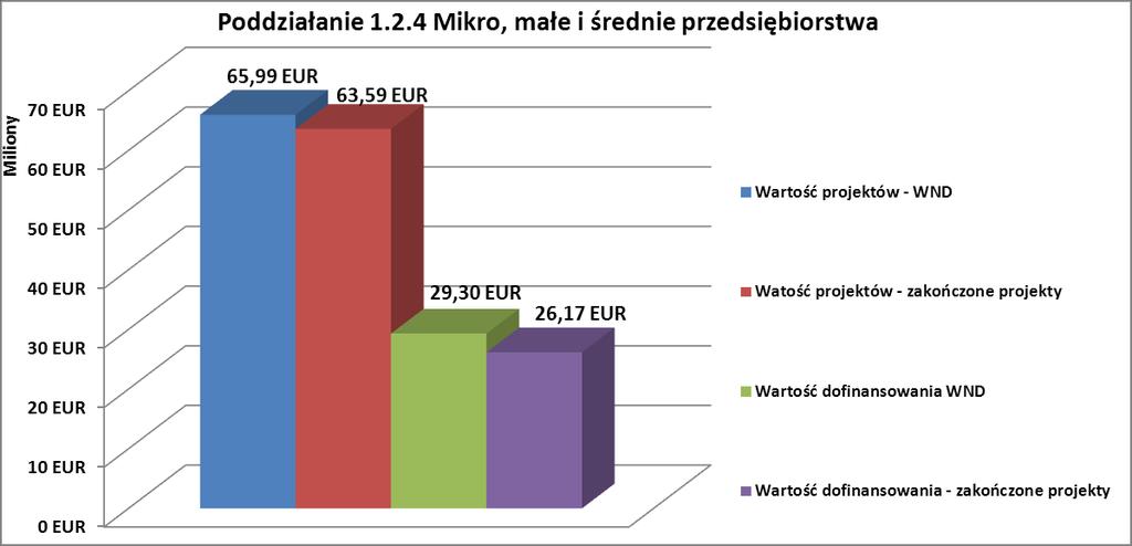 Wykres nr 43 Realizacja założeń finansowych projektów dofinansowanych w