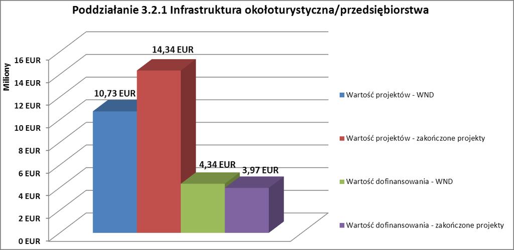 Wykres nr 45 Realizacja założeń finansowych projektów dofinansowanych w ramach