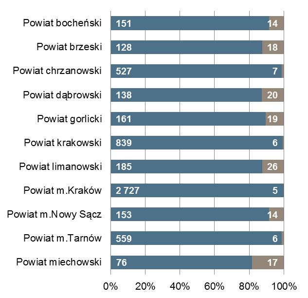 końcu miesiąca Bezrobotni zarejestrowani na 1 ofertę pracy Powiat