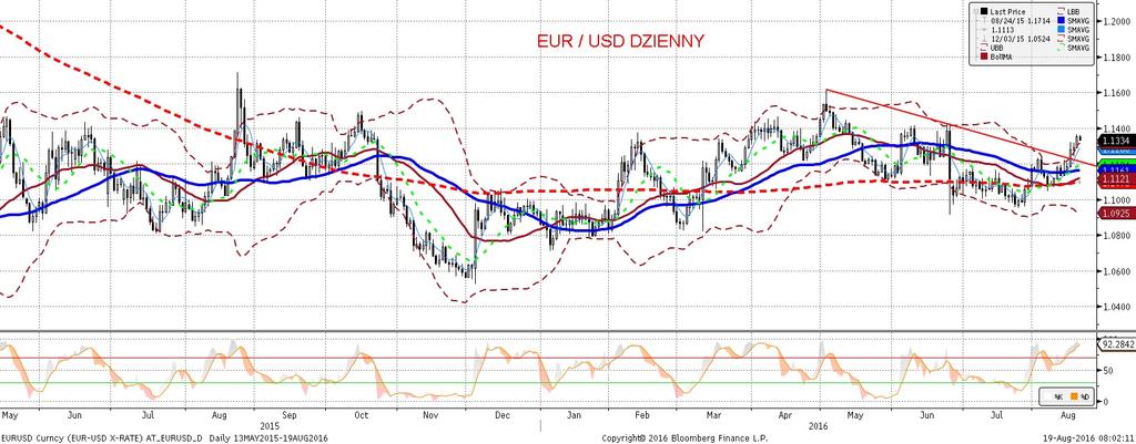 NIE KASOWAC EURUSD fundamentalnie EURUSD technicznie EURUSD wyznaczył wczoraj nowe maksima lokalne w sesji amerykan skiej.