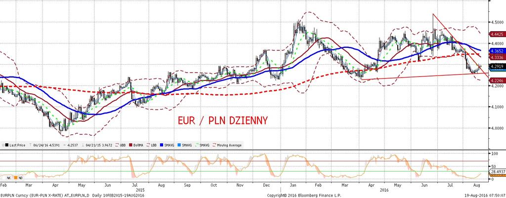 NIE KASOWAC EURPLN fundamentalnie EURPLN technicznie EURPLN w miejscu. Spodziewalis my sie umocnienia krajowej waluty z uwagi na zniwelowanie oczekiwan na podwyz ki stóp procentowych w USA.