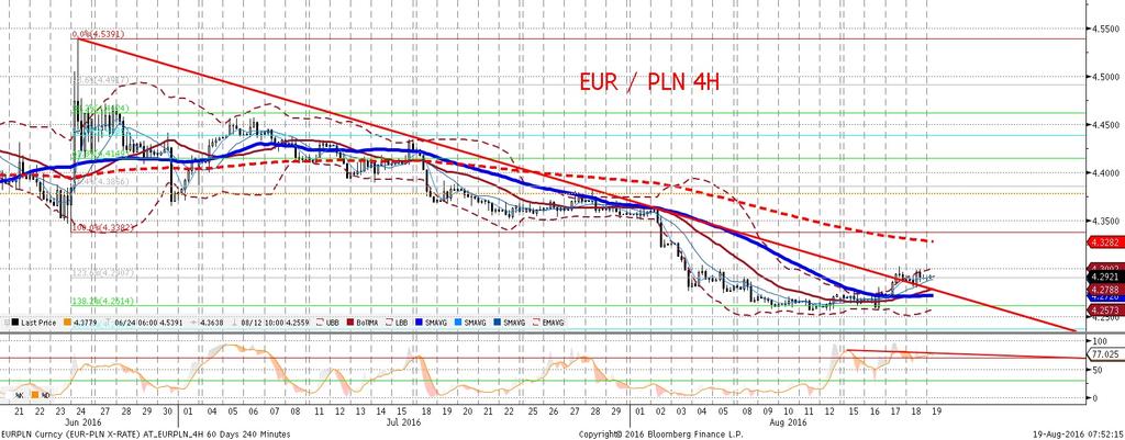 W ciagu dnia kurs odrobił ledwie jeden grosz a korelacja z EURUSD była dodatnia.