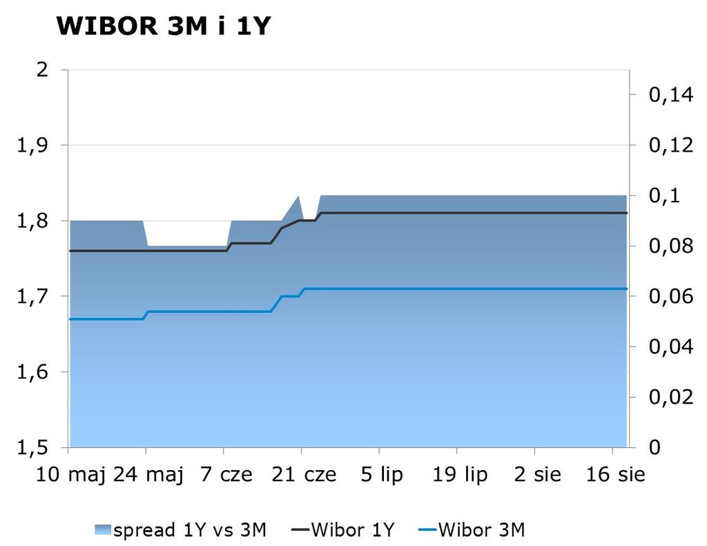 IRS BID ASK depo BID ASK Fixing NBP 1Y 1.56 1.60 ON 1.15 1.55 EUR/PLN 4.2837 2Y 1.58 1.62 1M 1.65 1.85 USD/PLN 3.7826 3Y 1.56 1.60 3M 1.82 2.02 CHF/PLN 3.9476 4Y 1.63 1.67 5Y 1.74 1.
