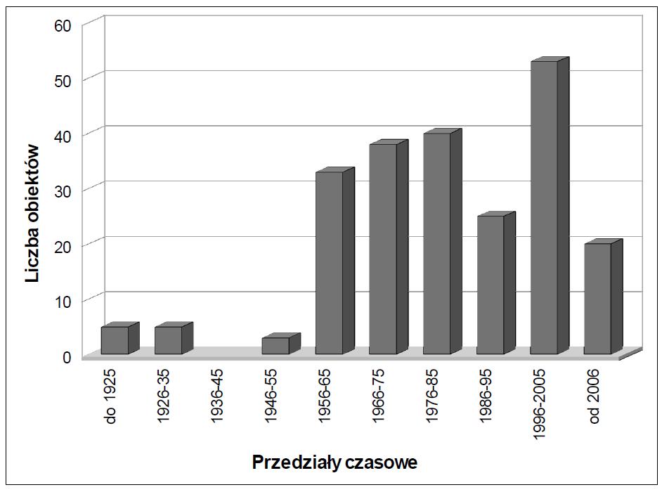 rekreacyjnych, spełniających istotne znaczenie współcześnie. Warto zauważyć, że w latach 2006-2008 powstało 20 obiektów, czyli podobna liczba co przez całe dziesięciolecie 1986-1995 (ryc. 2). Ryc. 2. Liczba istniejących w 2008 roku obiektów sportowo rekreacyjnych we Włocławku wg daty powstania.