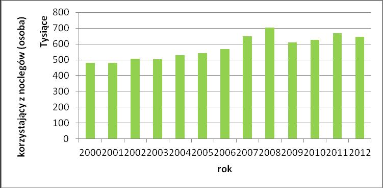 Ryc. 3. Wykorzystanie turystycznych obiektów noclegowych w województwie lubuskim w latach 2000-2012 Źródło: opracowanie własne na podstawie: Bank Danych Lokalnych Głównego Urzędu Statystycznego (www.