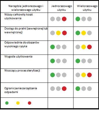 Najskuteczniejszym sposobem na pełną kontrolę zanieczyszczeń jest zastosowanie metody wstępnego przygotowania i narzędzi wielokrotnego użytku. Jednakże zmiany można także dokonać etapami.