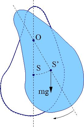 Prawa ruchu wahadło fizyczne Równanie małych drgań bryły sztywnej, wokół osi obrotu O przechodzącej w odległości l od środka ciężkości S: ml d dt O mgl sin d mgl