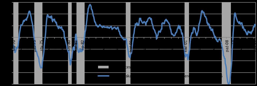 5. USA indeks wskaźników wyprzedzających Conference Board za styczeń: wzrost o 0.3% m/m (pop. 0.0%, prognoza 0.3%). Dynamika roczna indeksu wyniosła 5.