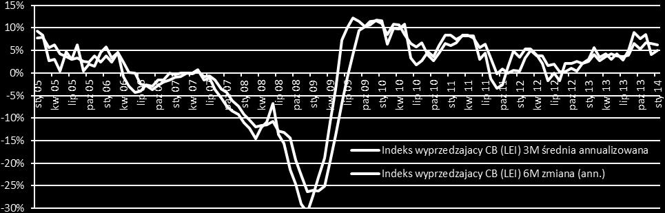 Szare paski okresy recesji Indeks wskaźników wyprzedzających dynamiki trzy- i sześciomiesięczne annualizowane 6. Strefa euro PMI przemysłu za luty: spadek do 53.2 pkt (pop.