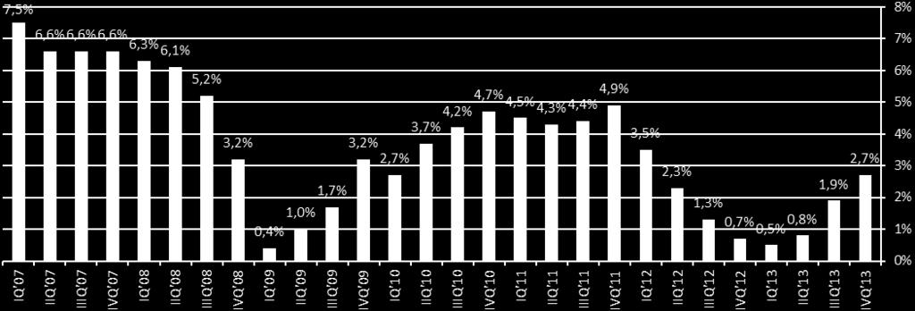 PKB Polski dynamika roczna 2. PMI przemysłu za luty: wzrost do 55.9 pkt (pop. 55.4, prognoza 54.9). Był to najwyższy wynik od grudnia 2010 r. i czwarty najlepszy w historii.