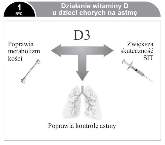 Spowodowane jest to zmianą stylu życia, związaną z tym mniejszą ekspozycją na światło słoneczne oraz nieprawidłową dietą ubogą w witaminy i składniki mineralne.