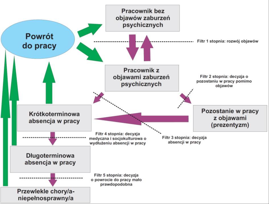 Rycina 1. Model rozwoju zaburzeń psychicznych (nerwicowych) - od zdrowego pracownika, przez początkowe objawy psychiczne, do rozwoju pełnego zaburzenia z absencją w pracy.