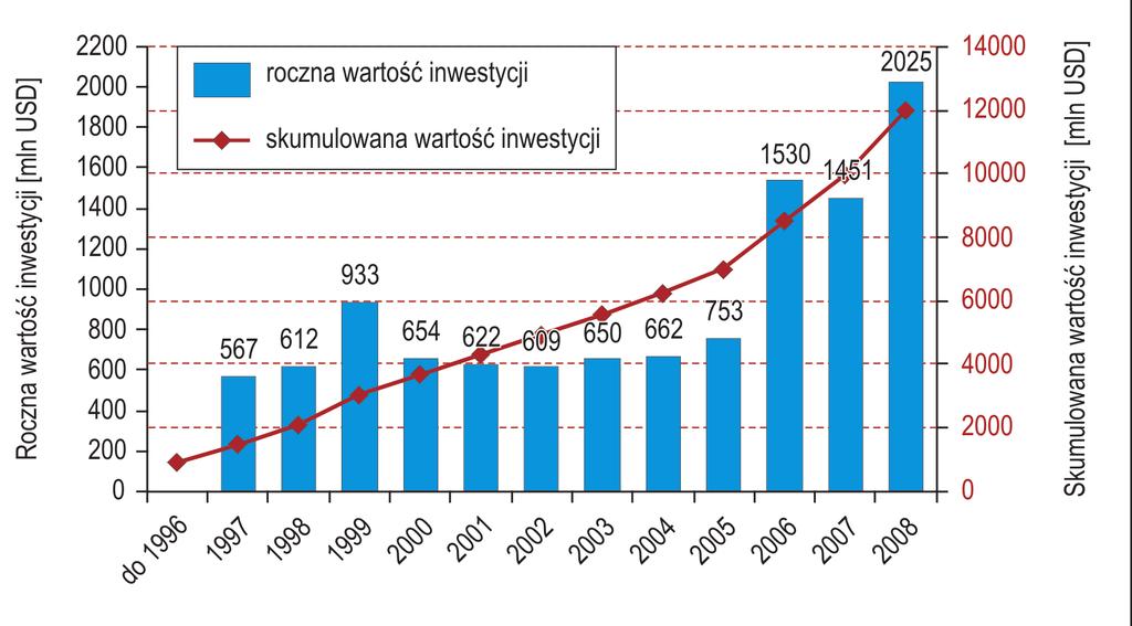 sprawą prywatyzacji Banku Przemysłowo-Handlowego nakłady osiągnęły wartość 933 mln USD. Natomiast od 2006 r.