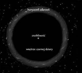 Jak zbudowana jest czarna dziura Czarną dziurę otacza granica znana jako horyzont zdarzeń. Nie stanowiona żadnej powierzchni materialnej.