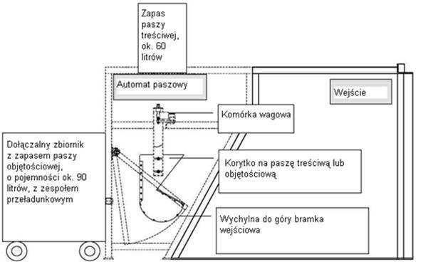 żywieniowa Computer-controlled double call feeding