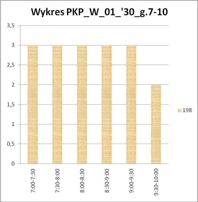 Wykres 3. Częstotliwości kursowania w godzinach 15:00 18:00 na przystanku. Wykres 4.