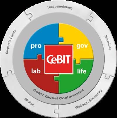 CeBIT jedyne wydarzenie, które przyciąga wszystkich najważniejszych graczy rynku nowych technologii na świecie Założenia strategiczne targów CeBIT w skrócie