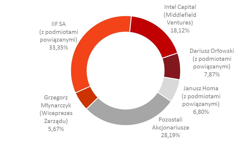 AKCJONARIAT AILLERON SA I ZMIANY W JEGO STRUKTURZE Struktura akcjonariatu na dzień 01.01.2016 r. (% - udział w kapitale zakładowym Spółki) AKCJONARIAT AILLERON SA POWYŻEJ 5% GŁOSÓW NA WZA NA DZIEŃ 01.