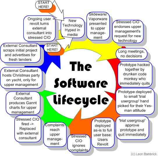 Modele cyklu życia oprogramowania model kaskadowy, model przyrostowy (iteracyjny), model V, model prototypowy,