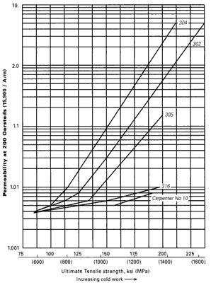 Tensile Strength, ksi (MPa)