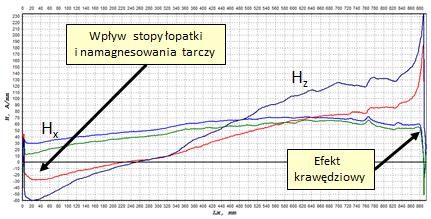 Projekt PBS1/B4/6/2012 Zadanie 4 Cel: - identyfikacja problemów metody MPM