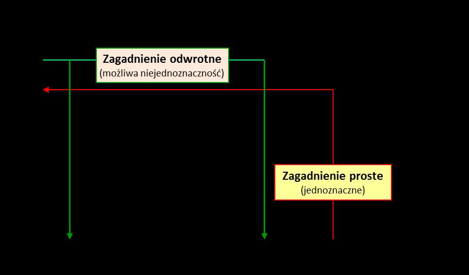 identyfikacja i korekta