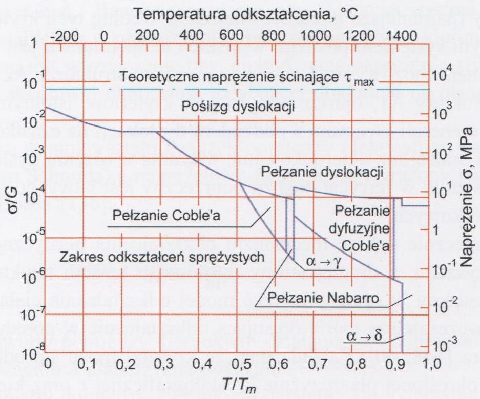 Mechanizmy odkształcenia plastycznego T/Tm < 0.