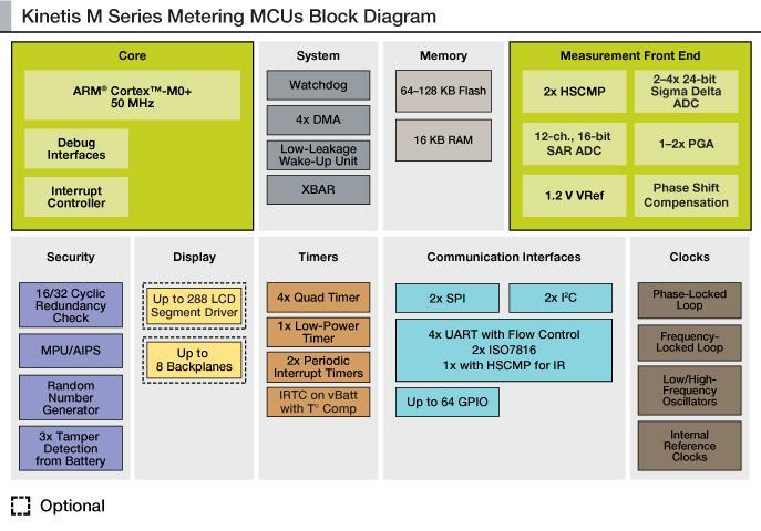 FreeScale procesor ARM Cortex