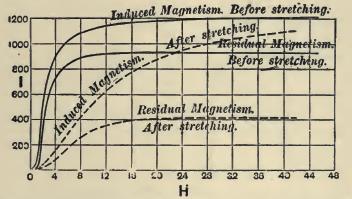 Fischer, Note on the effect of repeated stresses on the