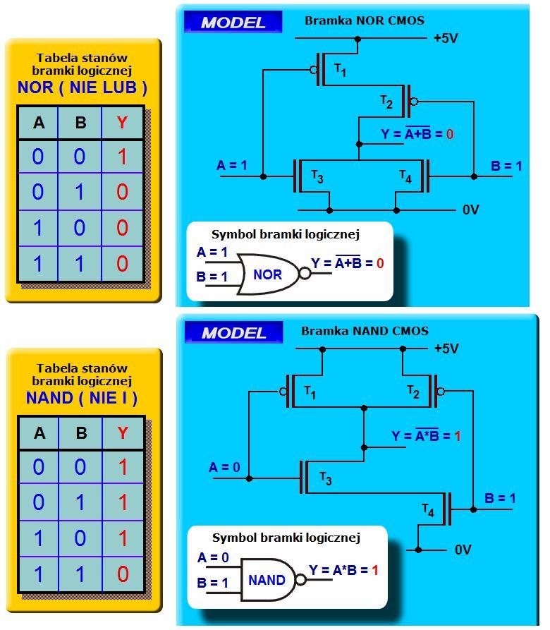 Zbudować 2wejściową bramkę (narysować schemat): a) NANDCMOS, b) NORCMOS, napisać jej