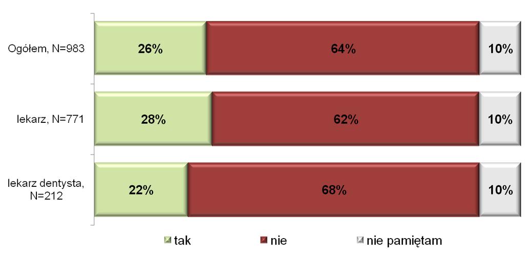 dzo potrzebne jest umożliwienie lekarzom i lekarzom dentystom dostępu do szkoleń w zakresie kompetencji miękkich oraz organizacji systemu ochrony zdrowia i że środowisko lekarzy i lekarzy dentystów